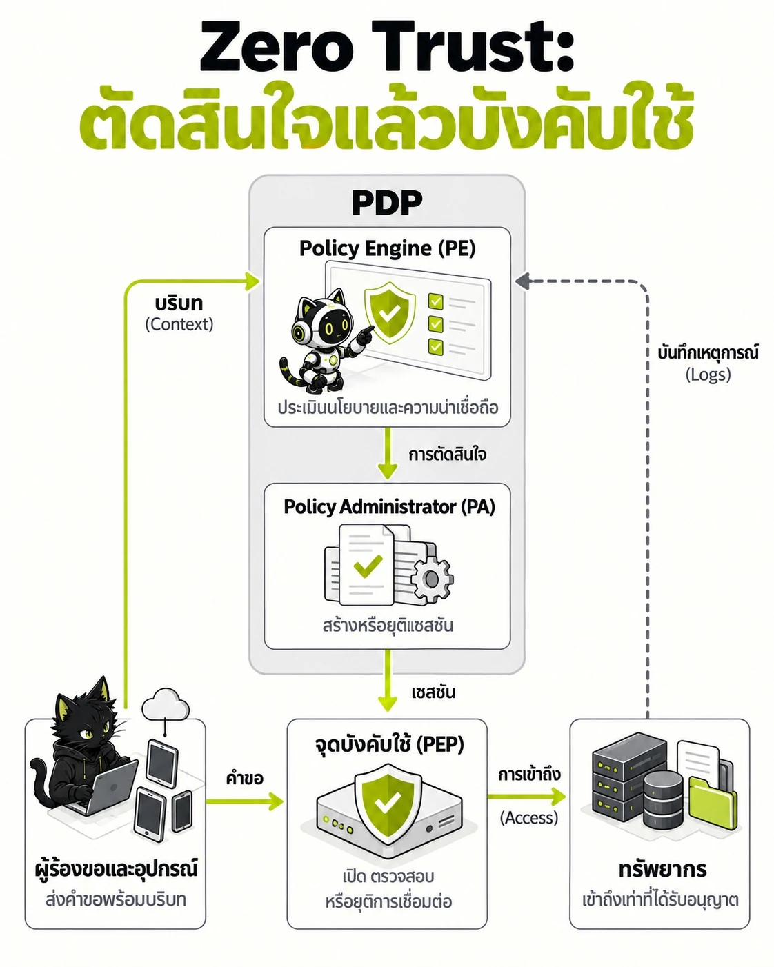 Zero Trust: จากการตัดสินใจสู่การบังคับใช้นโยบาย