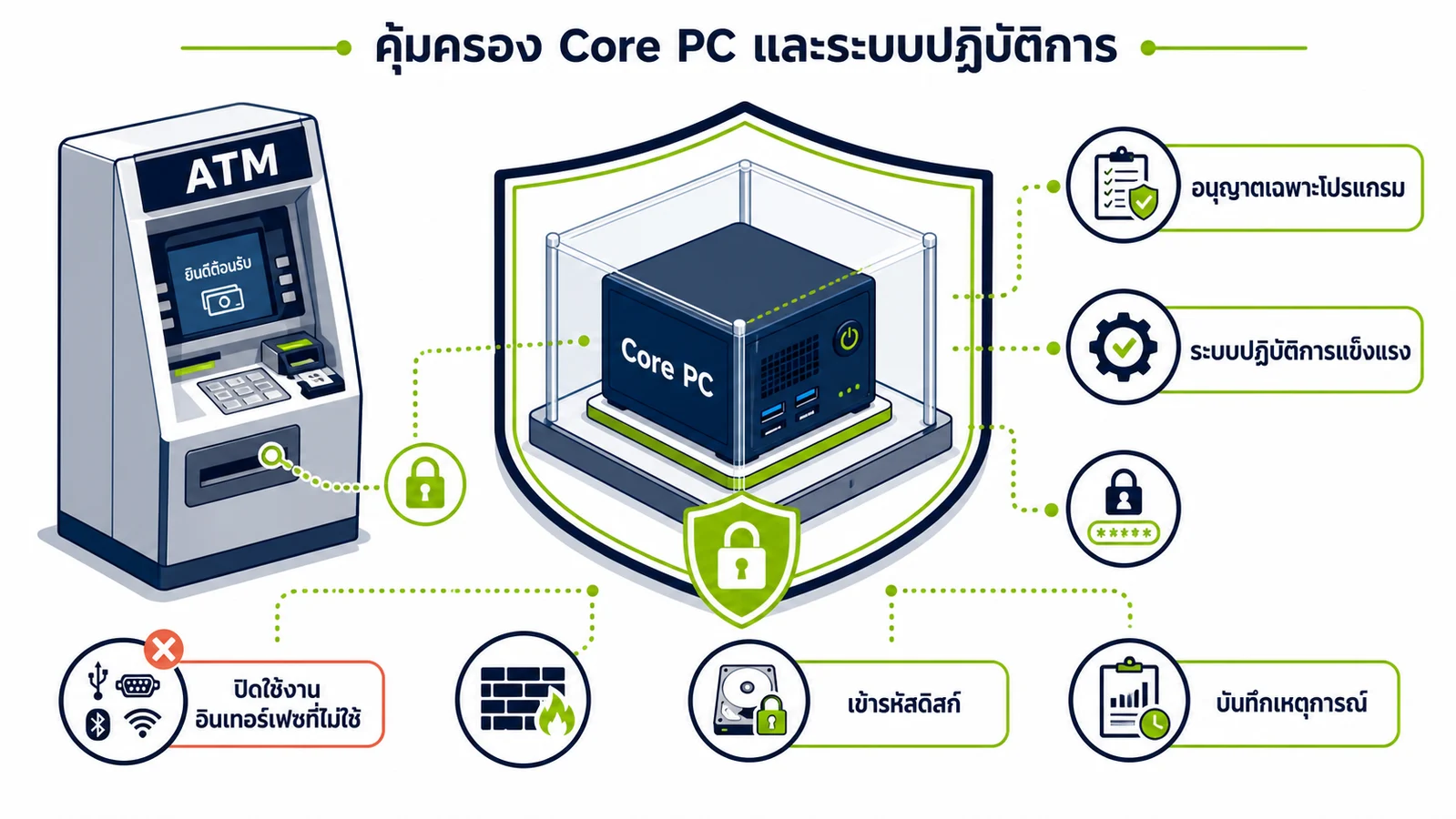 ภาพอินโฟกราฟิกอธิบาย: มาตรการระยะสั้น: สภาพตู้ Core PC และอุปกรณ์หน้างาน