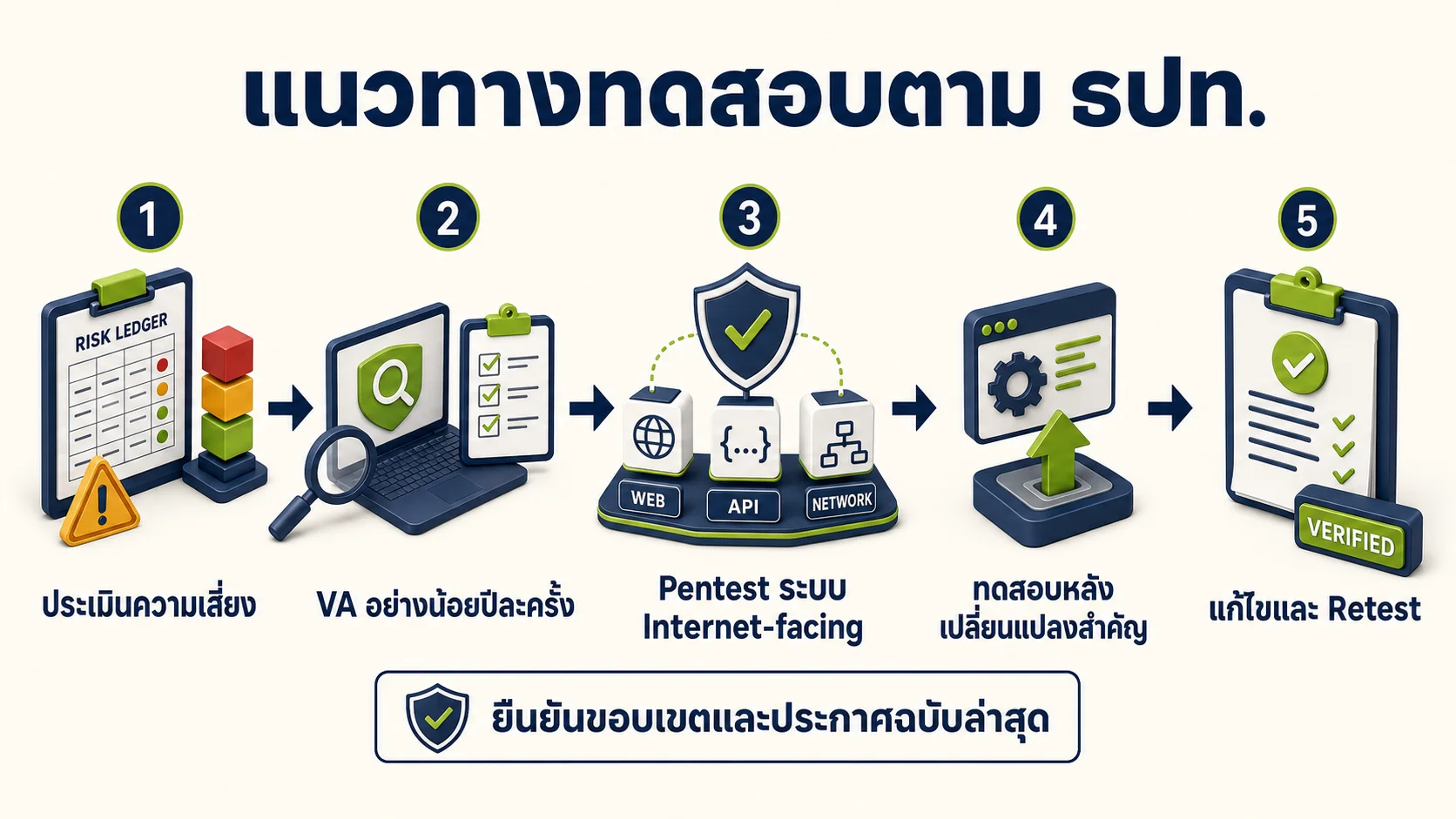 ภาพอินโฟกราฟิกอธิบาย: สิ่งที่ต้องพิจารณาเมื่อกำหนดแผนทดสอบตามหลักเกณฑ์ ธปท.