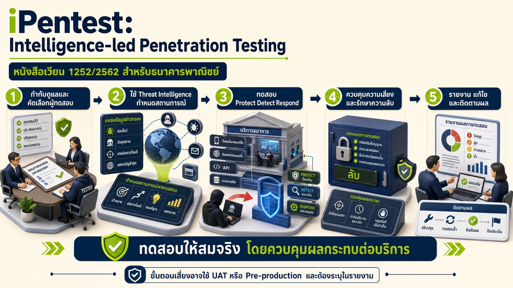 อินโฟกราฟิกอธิบายวงจร iPentest ตั้งแต่ threat intelligence การทดสอบสถานการณ์ การควบคุมความเสี่ยง จนถึงการแก้ไข