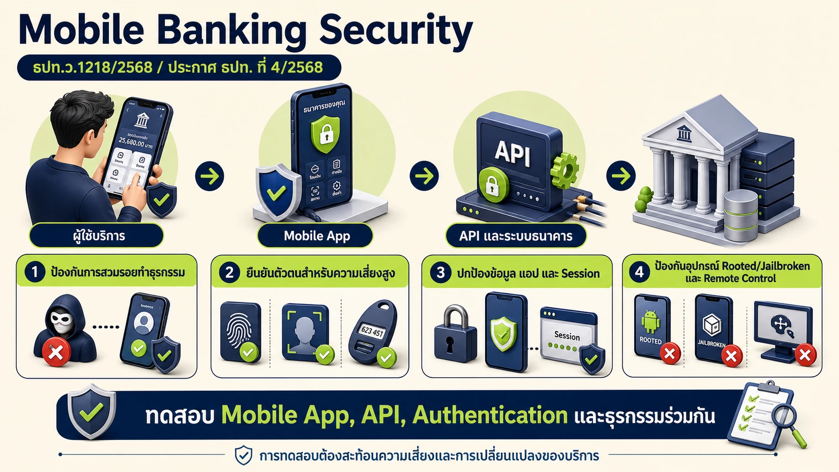 อินโฟกราฟิกอธิบายความปลอดภัย Mobile Banking ตั้งแต่ผู้ใช้บริการ แอป API จนถึงระบบธนาคาร