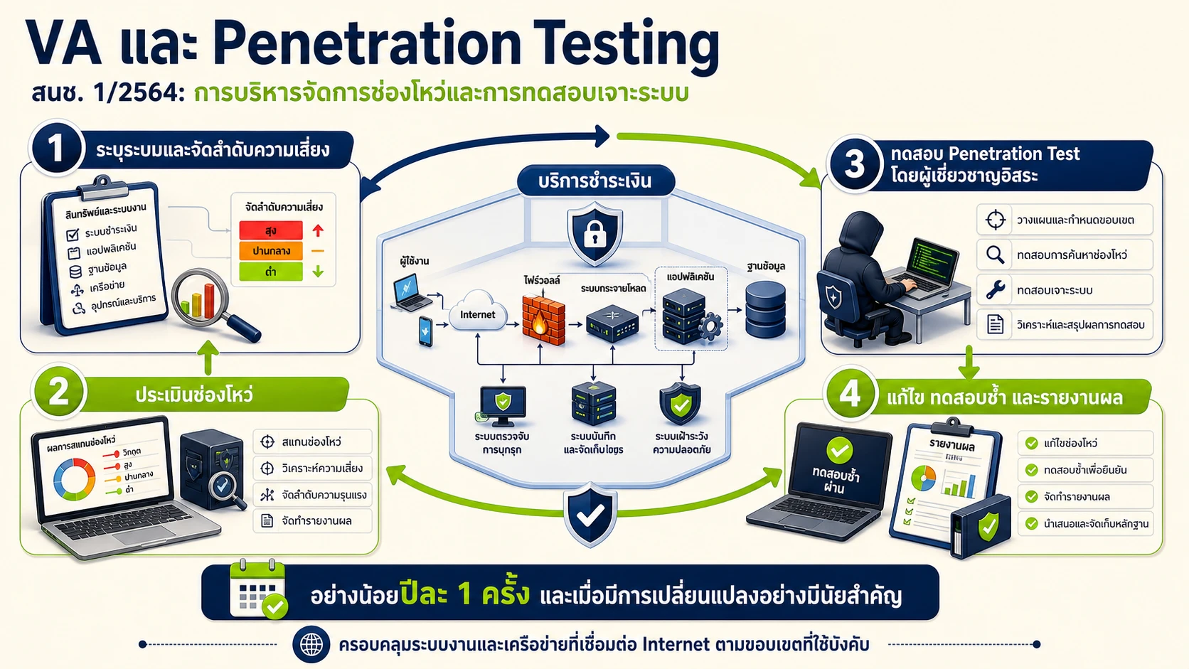 อินโฟกราฟิกอธิบายวงจร VA และ Penetration Testing ตั้งแต่จัดลำดับความเสี่ยง ประเมินช่องโหว่ ทดสอบ แก้ไข และรายงานผล