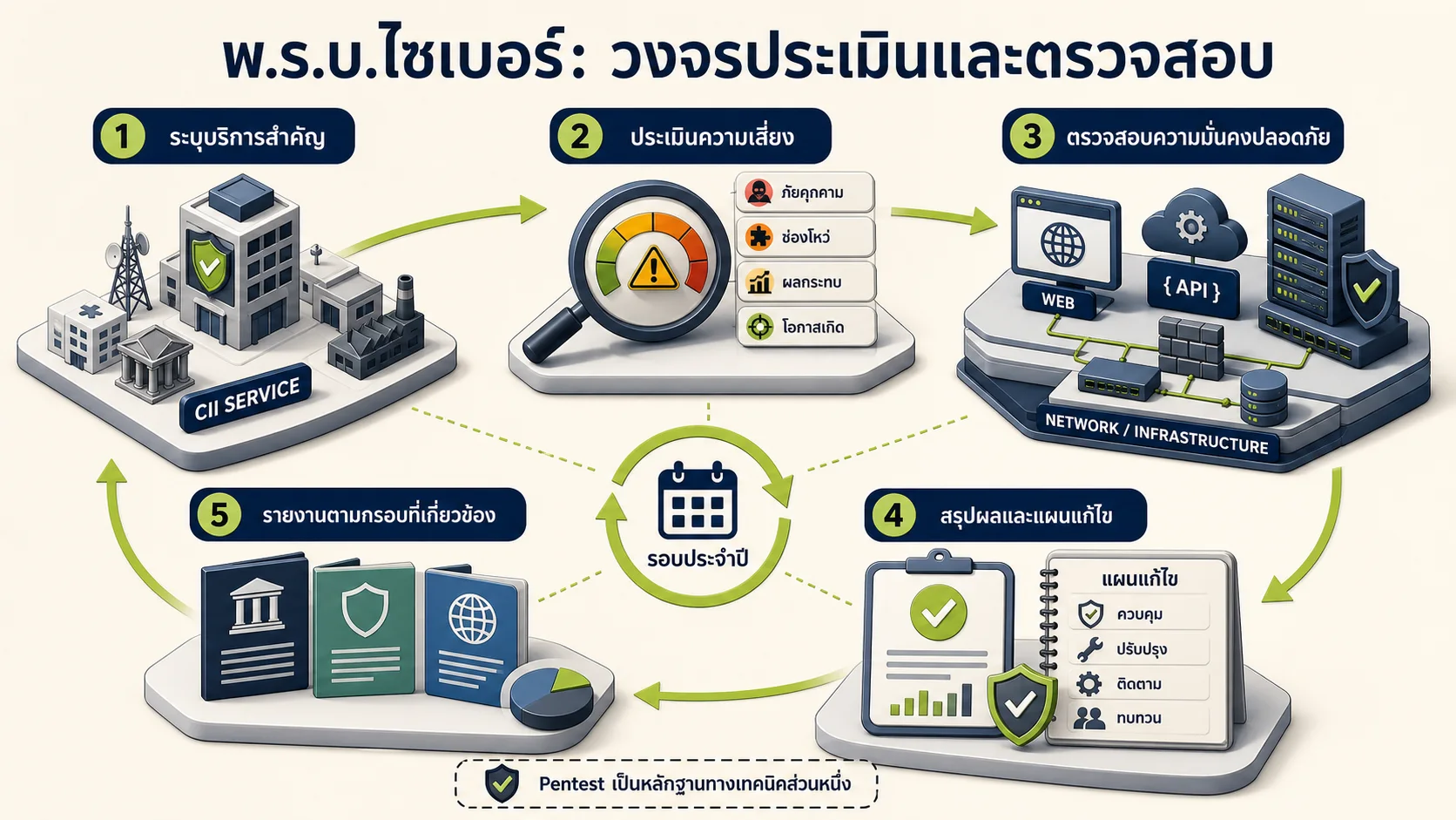 ภาพอินโฟกราฟิกอธิบาย: การใช้การทดสอบในวงจรประเมินความเสี่ยงไซเบอร์