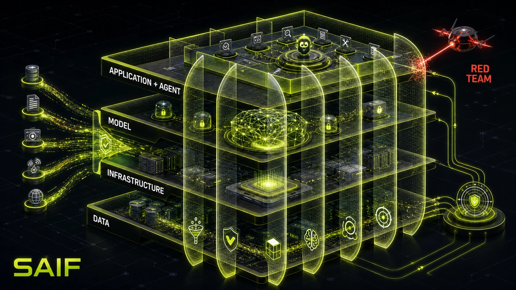 Infographic explaining: Six core elements keep AI security connected to cybersecurity