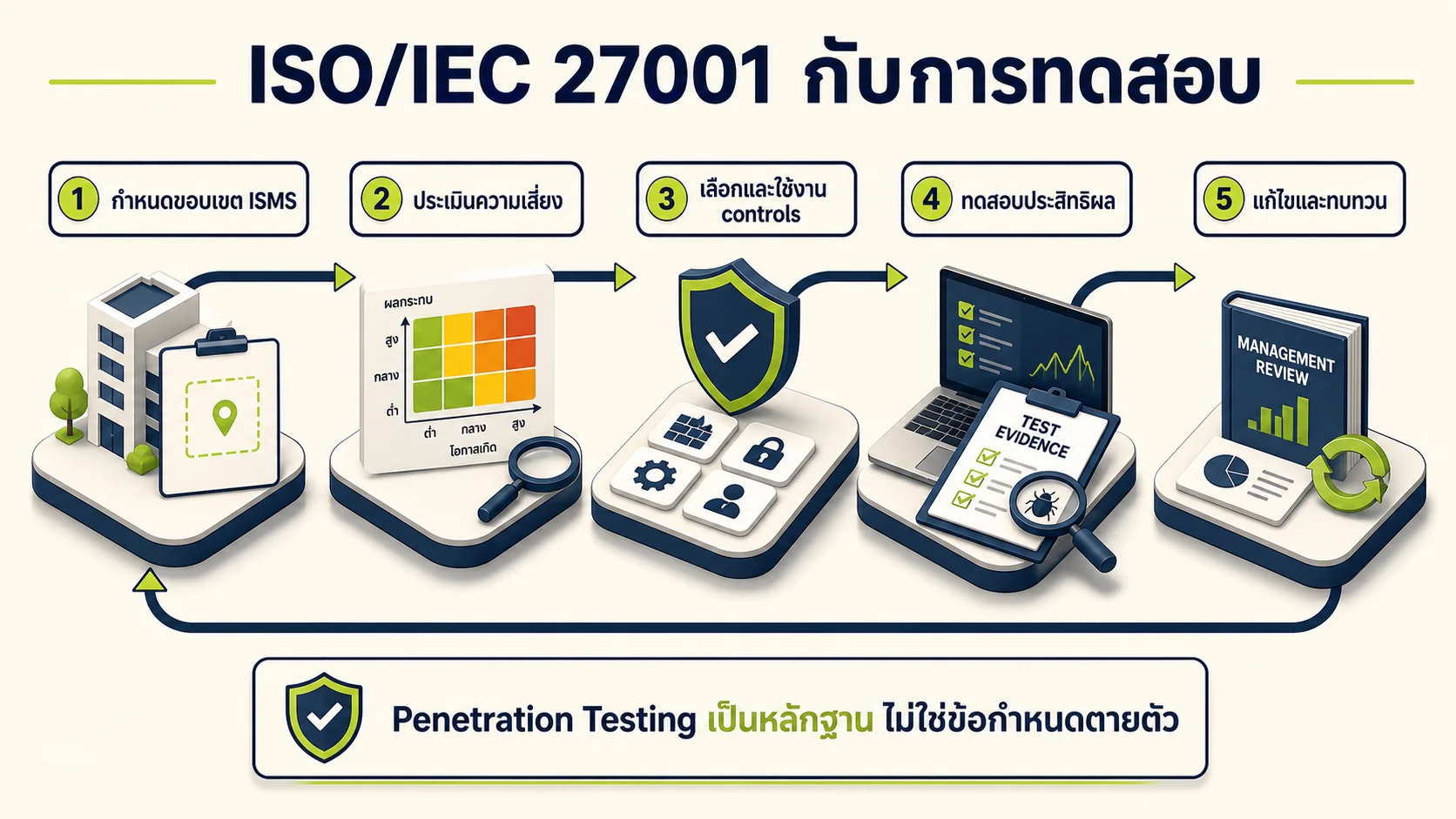 ภาพอินโฟกราฟิกอธิบาย: การใช้ผลทดสอบในระบบบริหาร ISO/IEC 27001