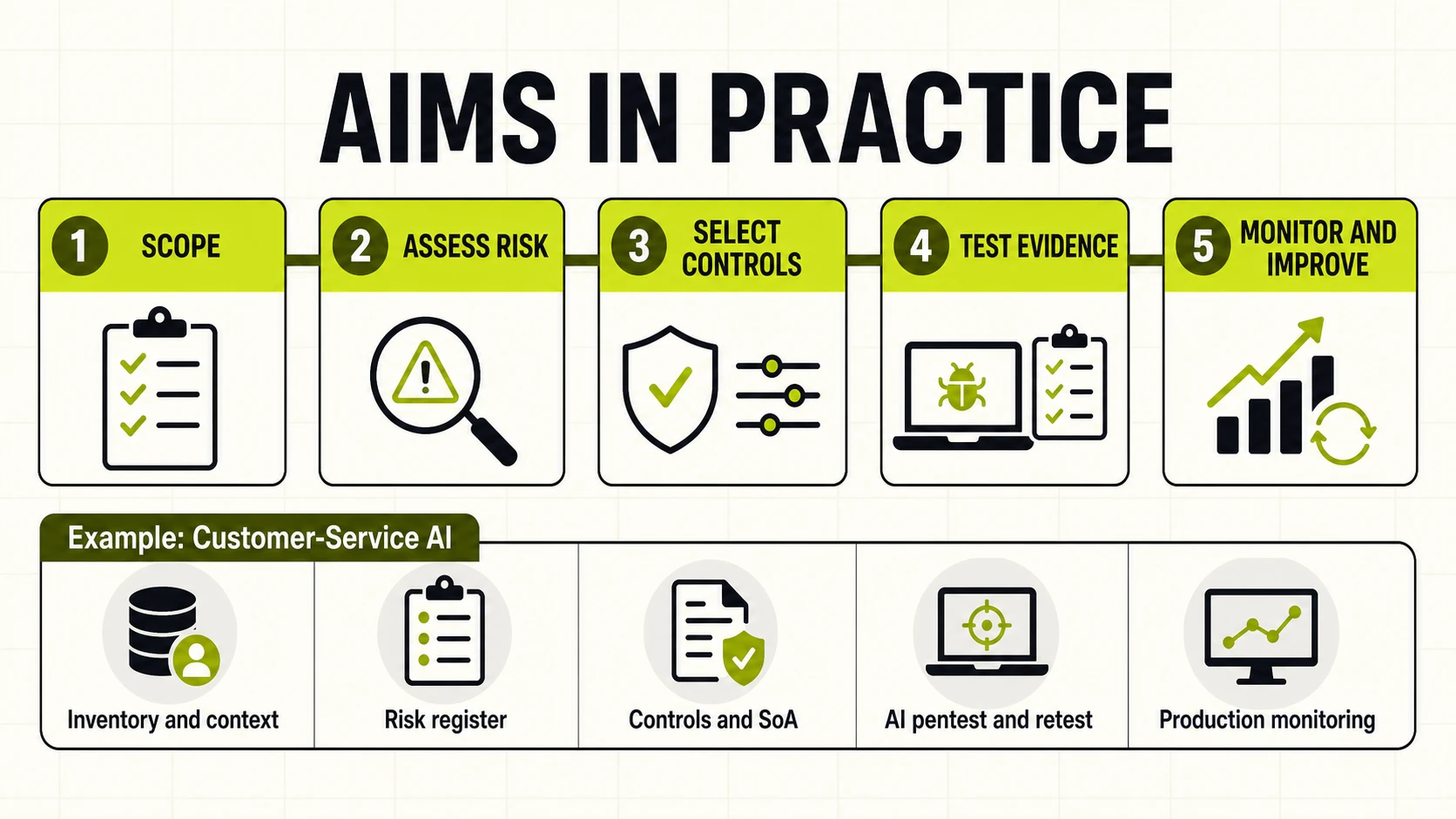 แผนภาพ AIMS 5 ขั้นจากการกำหนด Scope ประเมิน Risk เลือก Control ทดสอบหลักฐาน และติดตามปรับปรุง พร้อมตัวอย่าง Customer-Service AI