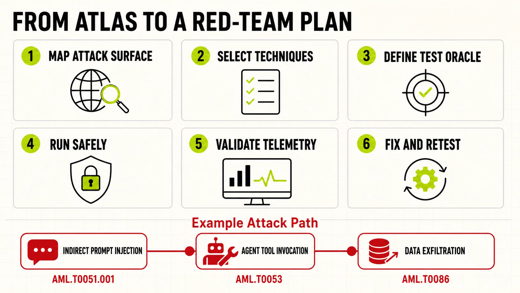 แผนภาพ 6 ขั้นสำหรับเปลี่ยน MITRE ATLAS เป็น Red-team Plan พร้อม Attack Path จาก Indirect Prompt Injection ไปยัง Agent Tool Invocation และ Data Exfiltration