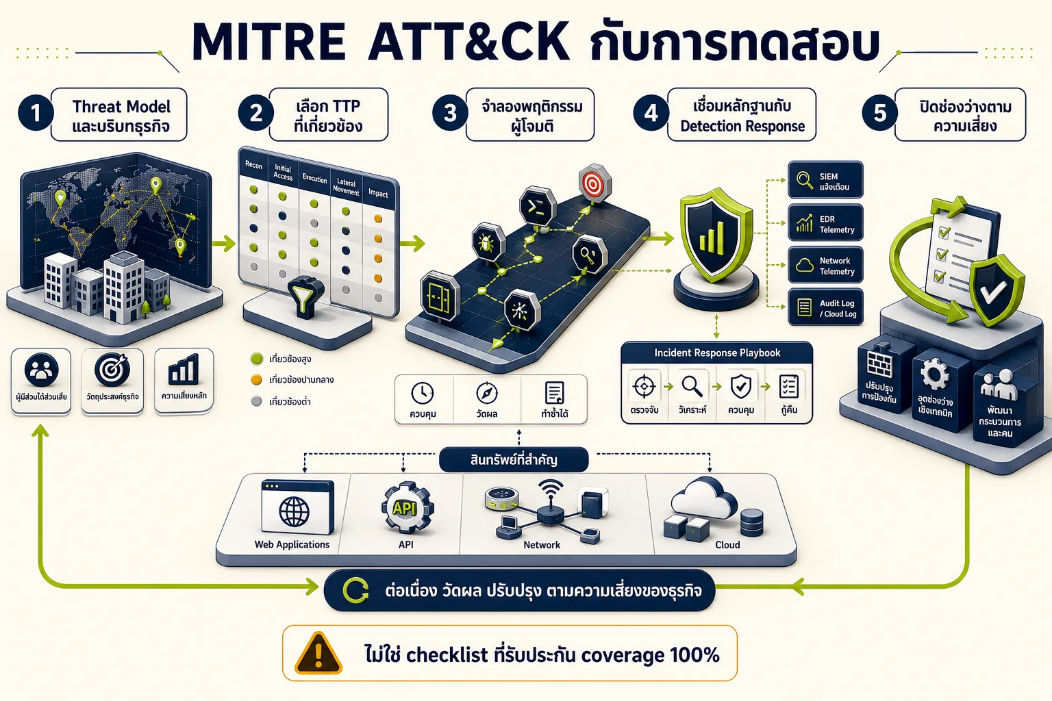 ภาพอินโฟกราฟิกอธิบาย: การใช้ MITRE ATT&CK เพื่อให้การทดสอบผูกกับภัยคุกคามจริง