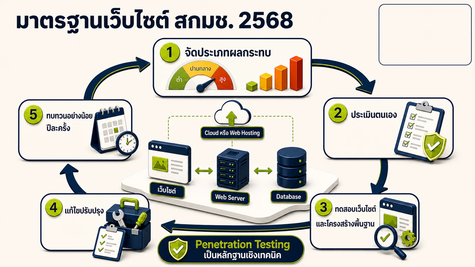 มาตรฐานความปลอดภัยคลาวด์ภาครัฐ สกมช. กับการทดสอบเจาะระบบ Cloud