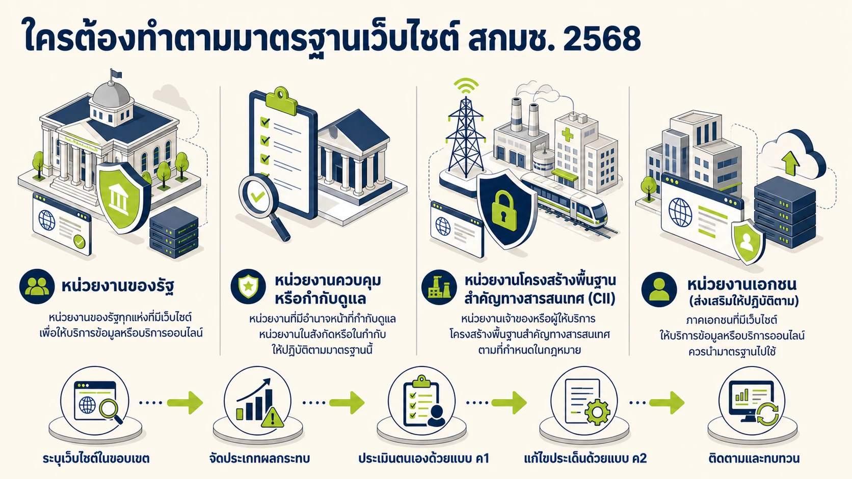 ภาพอธิบายหน่วยงานที่ต้องพิจารณาดำเนินการตามมาตรฐานเว็บไซต์ สกมช. 2568