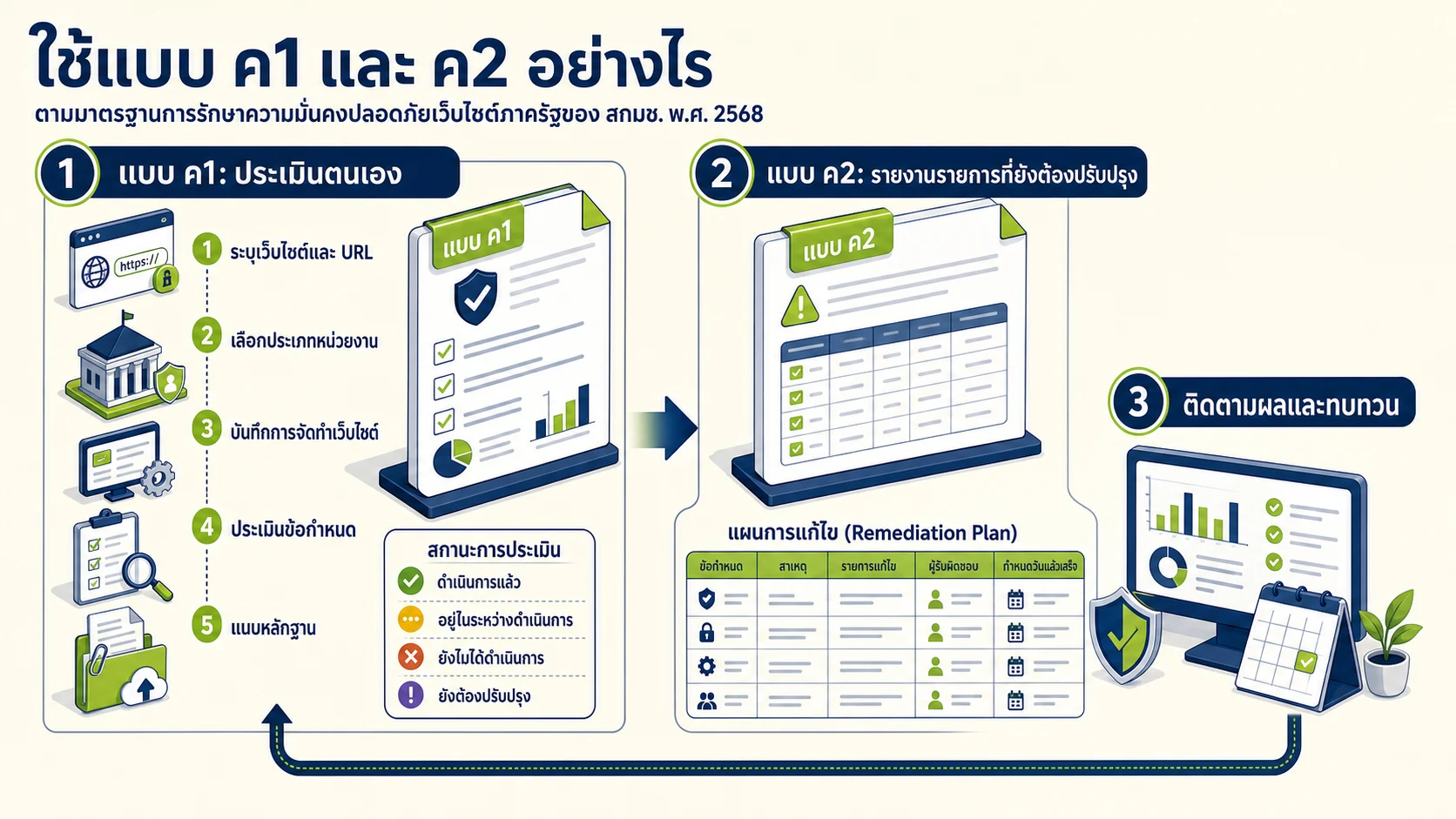 ภาพอธิบายการใช้แบบ ค1 และ ค2 ตามมาตรฐานเว็บไซต์ สกมช. 2568