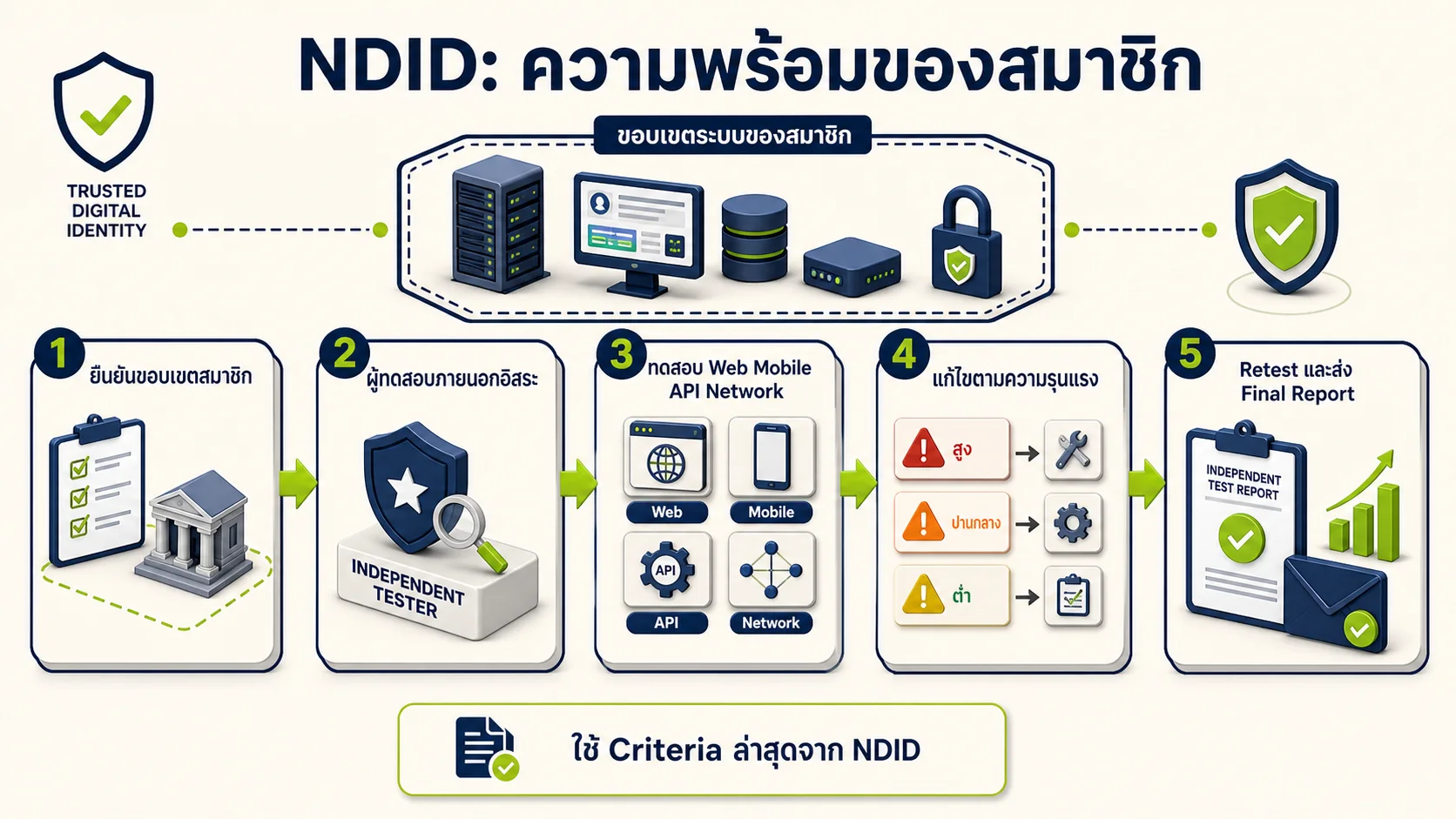 ภาพอินโฟกราฟิกอธิบาย: การเตรียมหลักฐานก่อนส่งผลประเมินให้ NDID