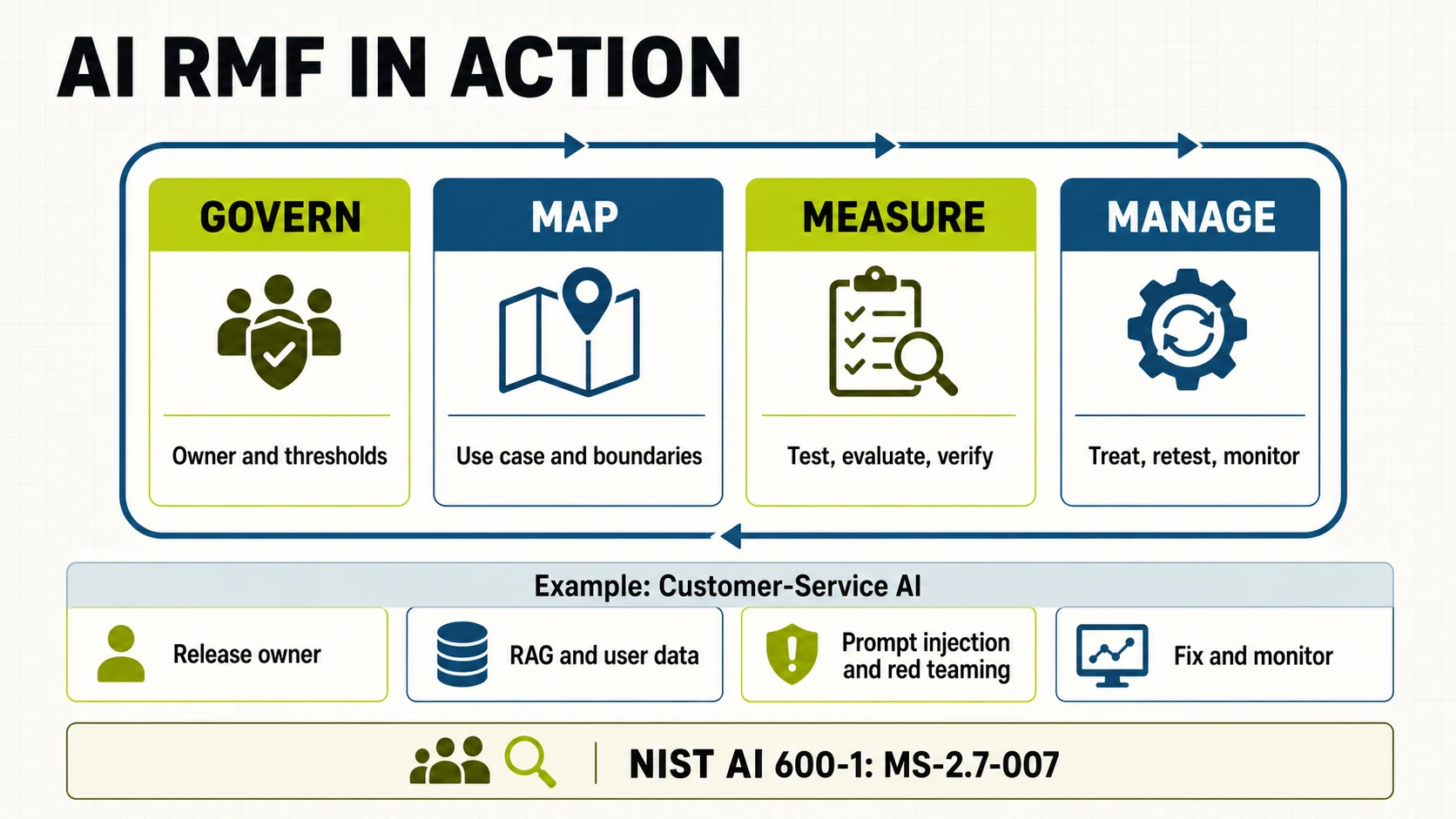 NIST AI RMF diagram showing Govern, Map, Measure, and Manage with a customer-service AI example and MS-2.7-007 red teaming