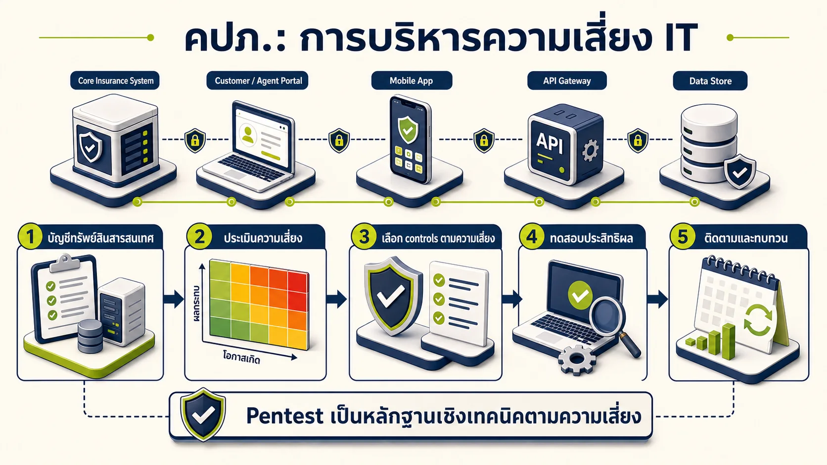 ภาพอินโฟกราฟิกอธิบาย: การใช้ผลทดสอบในแนวทางบริหารความเสี่ยง IT ของ คปภ.
