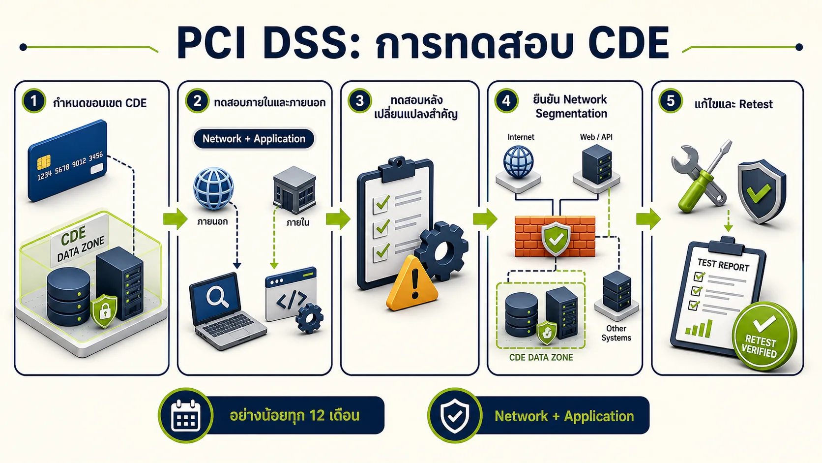ภาพอินโฟกราฟิกอธิบาย: การวางแผนทดสอบตาม PCI DSS v4.0.1