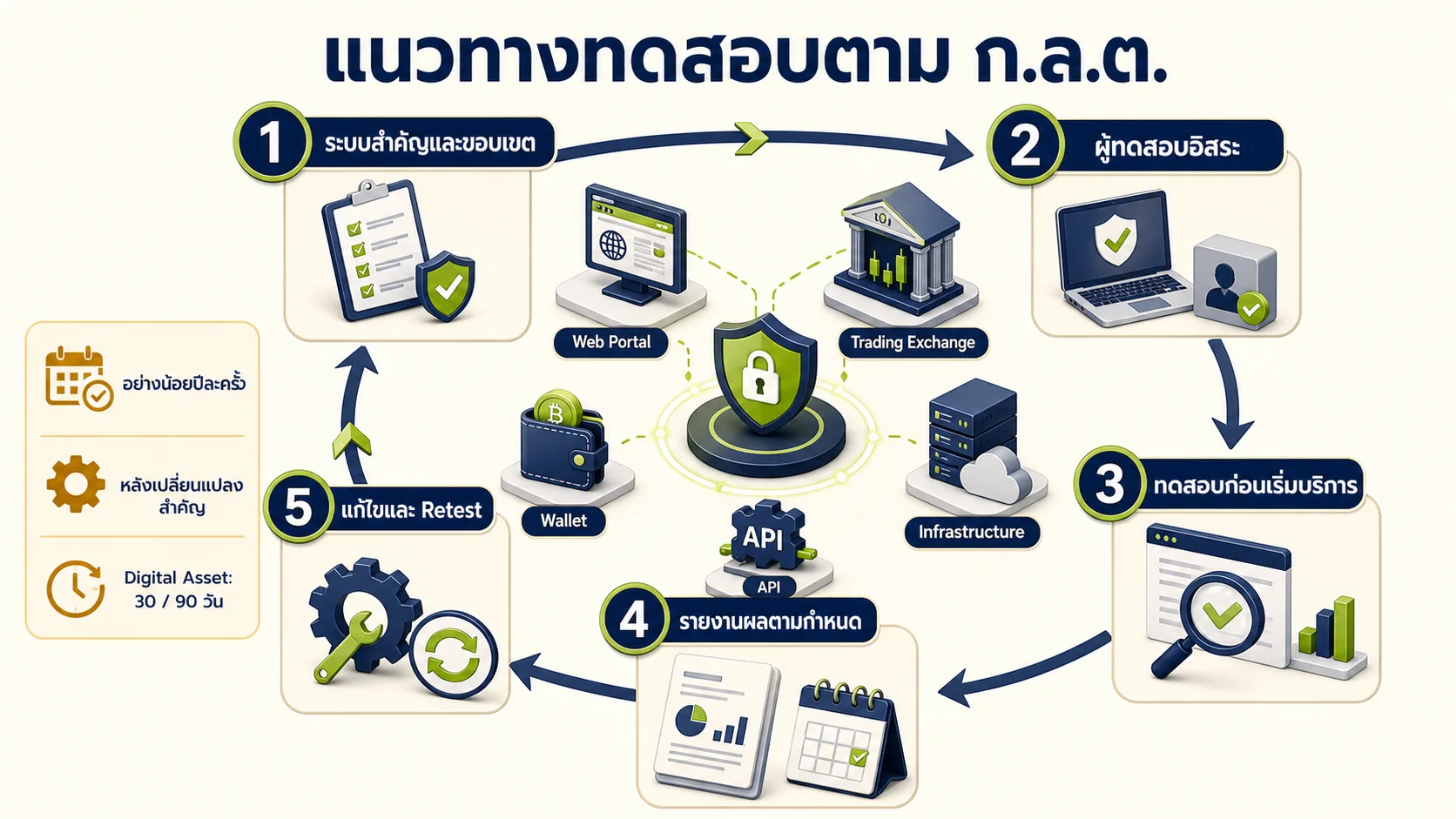 ภาพอินโฟกราฟิกอธิบาย: สิ่งที่ต้องยืนยันกับหลักเกณฑ์ ก.ล.ต. ที่ใช้บังคับ