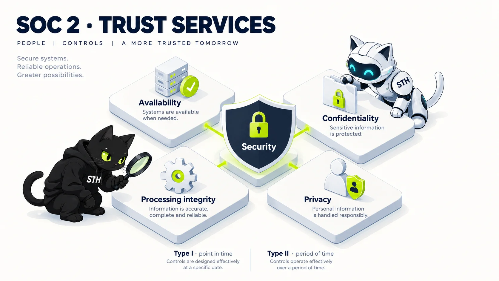 Infographic explaining: Understanding SOC 2 Type I versus Type II Audits