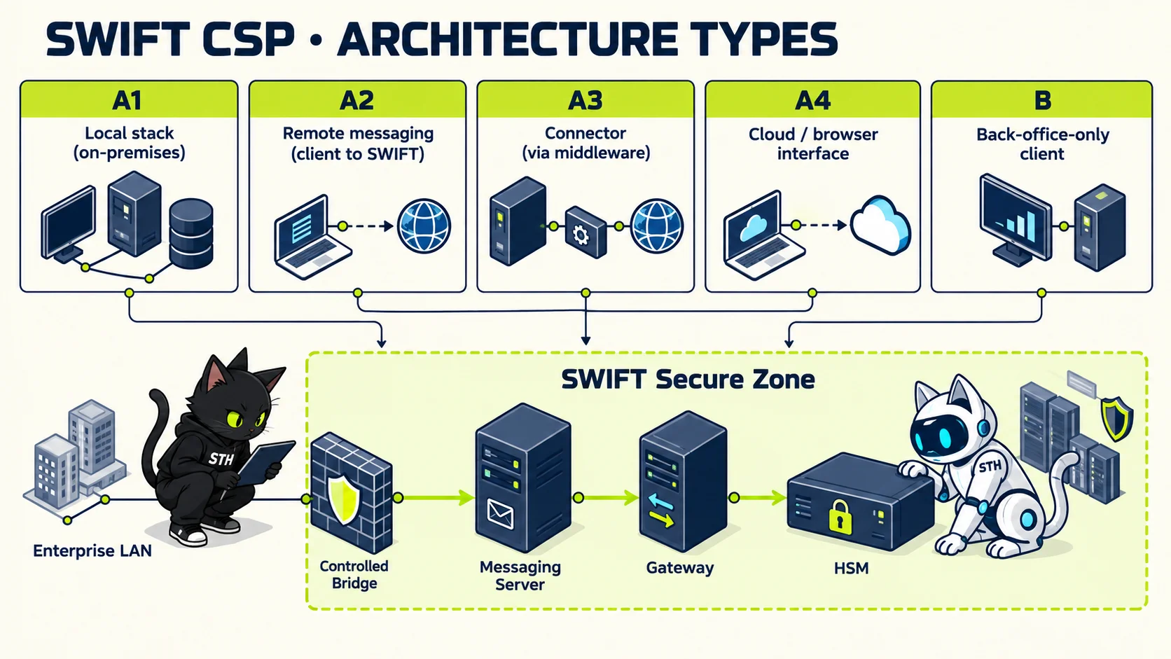 ภาพอินโฟกราฟิกอธิบาย: โครงสร้างมาตรฐาน SWIFT CSP และ CSCF v2025/v2026