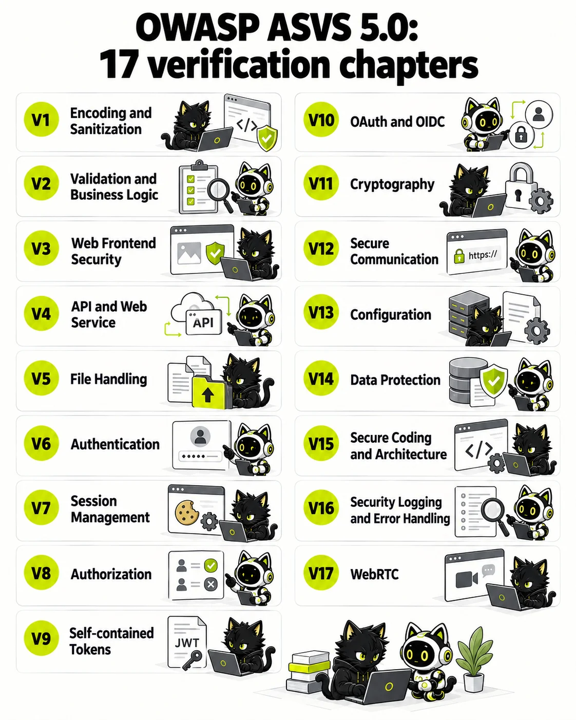 OWASP ASVS 5.0: 17 verification chapters: V1, V2, V3, V4, V5, V6, V7, V8, V9, V10, V11, V12, V13, V14, V15, V16, V17