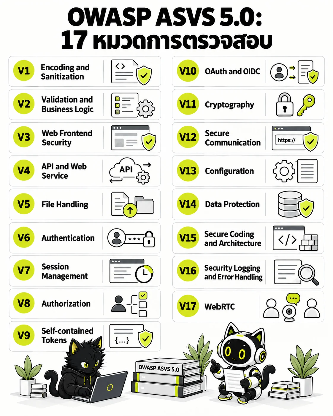 OWASP ASVS 5.0: 17 หมวดการตรวจสอบ: V1, V2, V3, V4, V5, V6, V7, V8, V9, V10, V11, V12, V13, V14, V15, V16, V17
