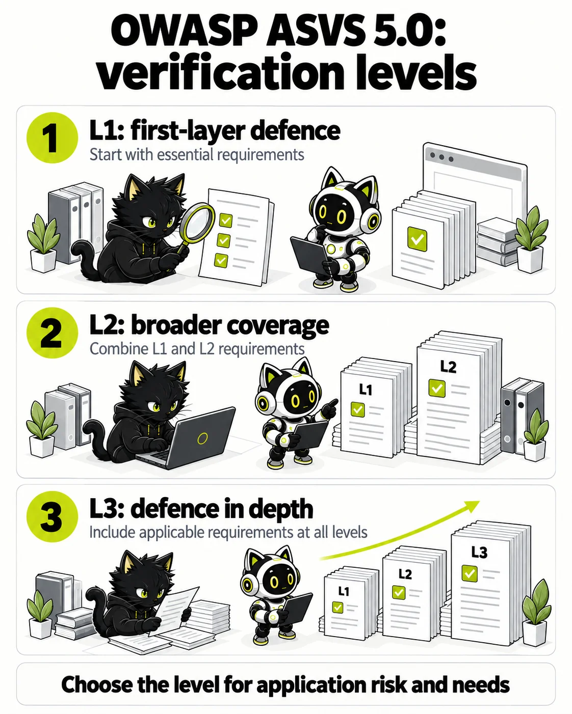 OWASP ASVS 5.0: verification levels: L1: first-layer defence, L2: broader coverage, L3: defence in depth