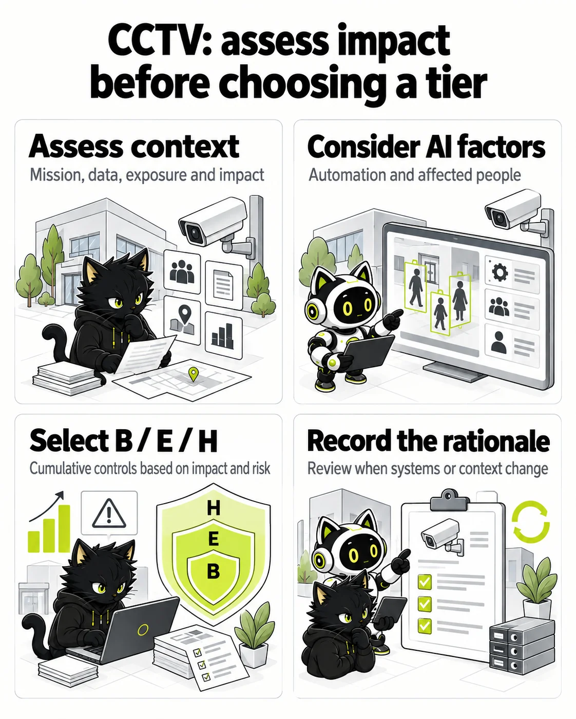 CCTV: assess impact before choosing a tier: Assess context, Consider AI factors, Select B / E / H, Record the rationale