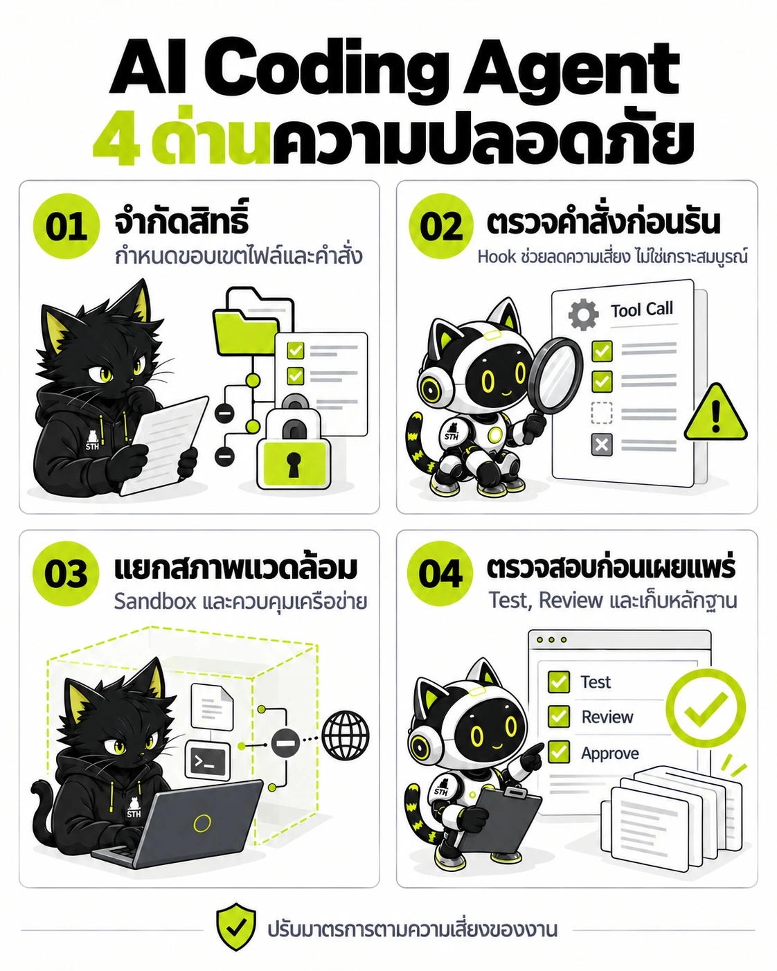 AI Coding Agent: 4 ด่านความปลอดภัย: จำกัดสิทธิ์, ตรวจคำสั่งก่อนรัน, แยกสภาพแวดล้อม, ตรวจสอบก่อนเผยแพร่