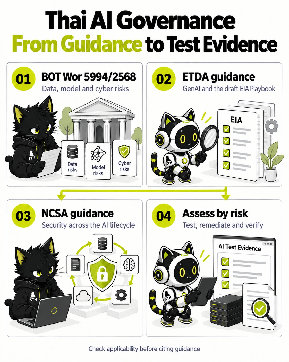 Thai AI governance: from guidance to test evidence: BOT Wor 5994/2568, ETDA guidance, NCSA guidance, Assess by risk
