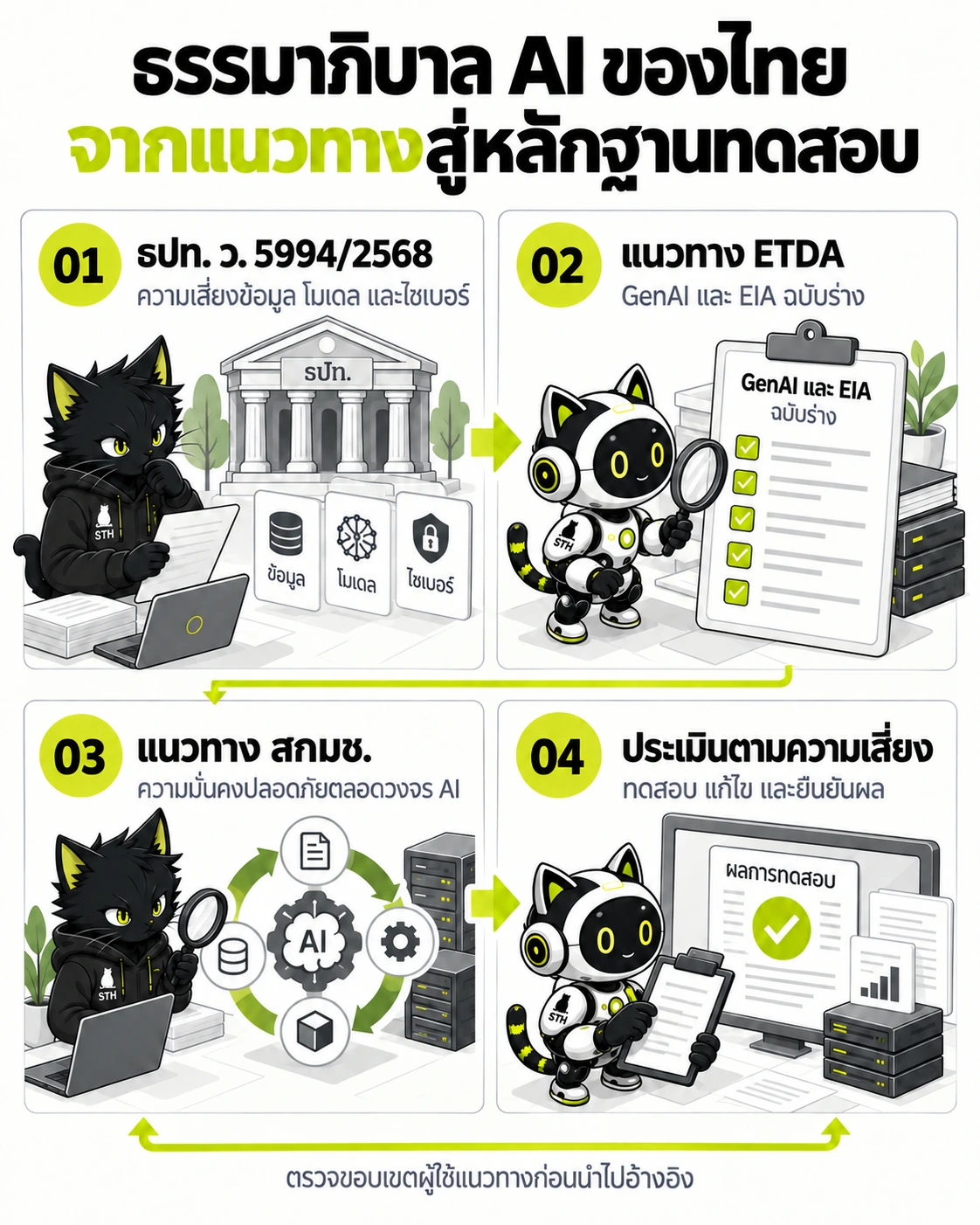 ธรรมาภิบาล AI ของไทย: จากแนวทางสู่หลักฐานทดสอบ: ธปท. ว. 5994/2568, แนวทาง ETDA, แนวทาง สกมช., ประเมินตามความเสี่ยง