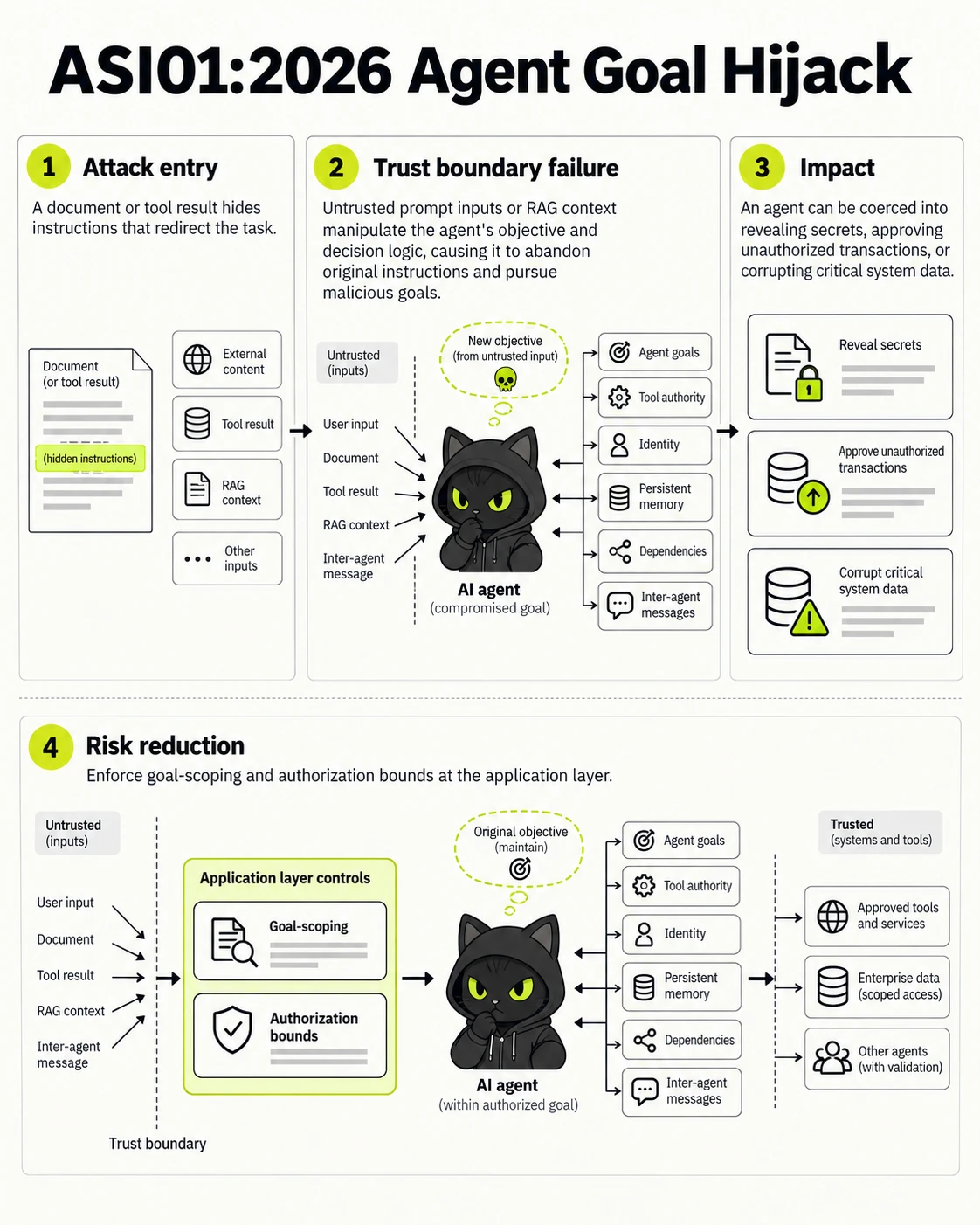 ASI01:2026 Agent Goal Hijack: Attack entry, Trust boundary failure, Impact, Risk reduction