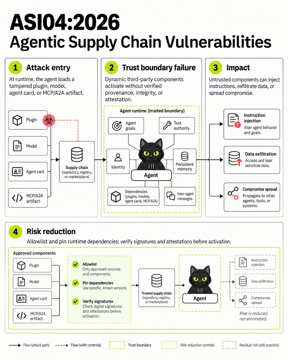 ASI04:2026 Agentic Supply Chain Vulnerabilities: Attack entry, Trust boundary failure, Impact, Risk reduction