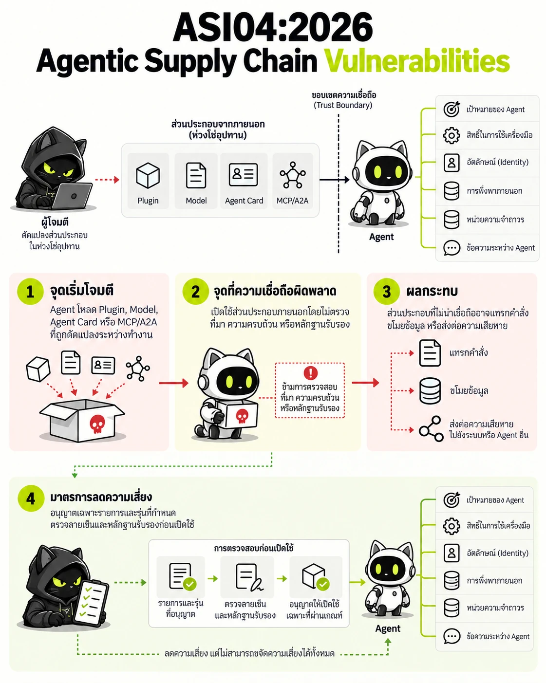 ASI04:2026 Agentic Supply Chain Vulnerabilities: จุดเริ่มโจมตี, จุดที่ความเชื่อถือผิดพลาด, ผลกระทบ, มาตรการลดความเสี่ยง