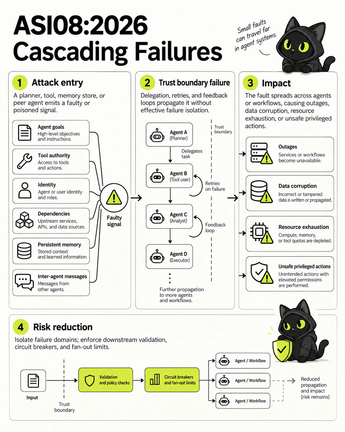 ASI08:2026 Cascading Failures: Attack entry, Trust boundary failure, Impact, Risk reduction