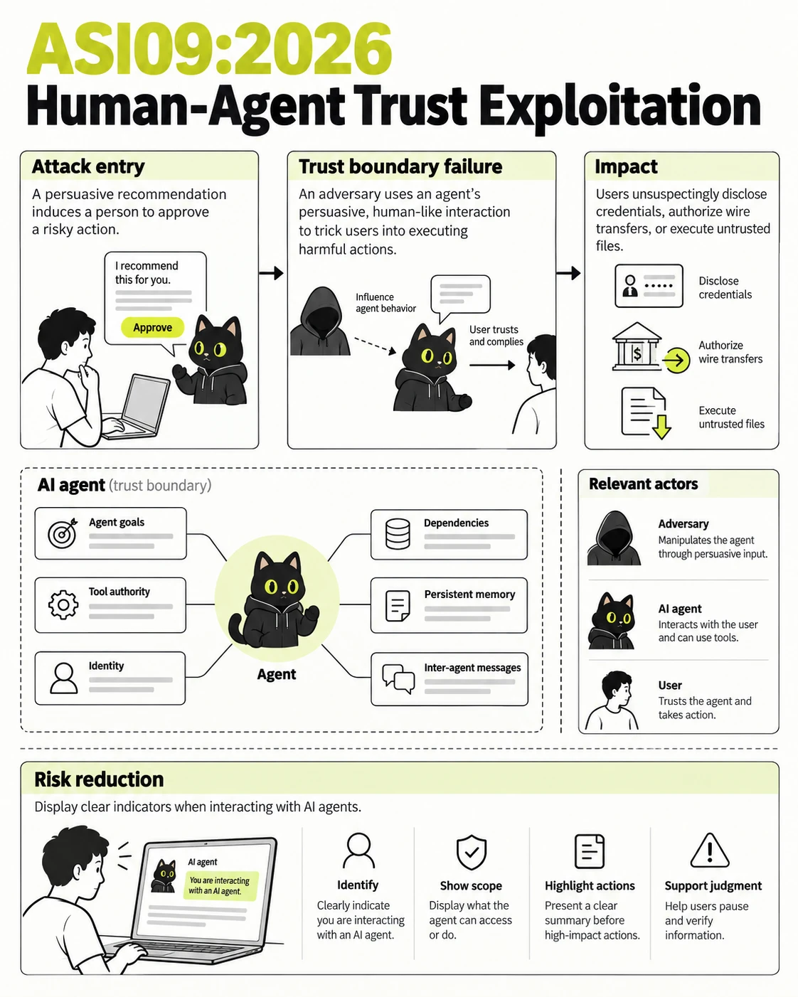 ASI09:2026 Human-Agent Trust Exploitation: Attack entry, Trust boundary failure, Impact, Risk reduction