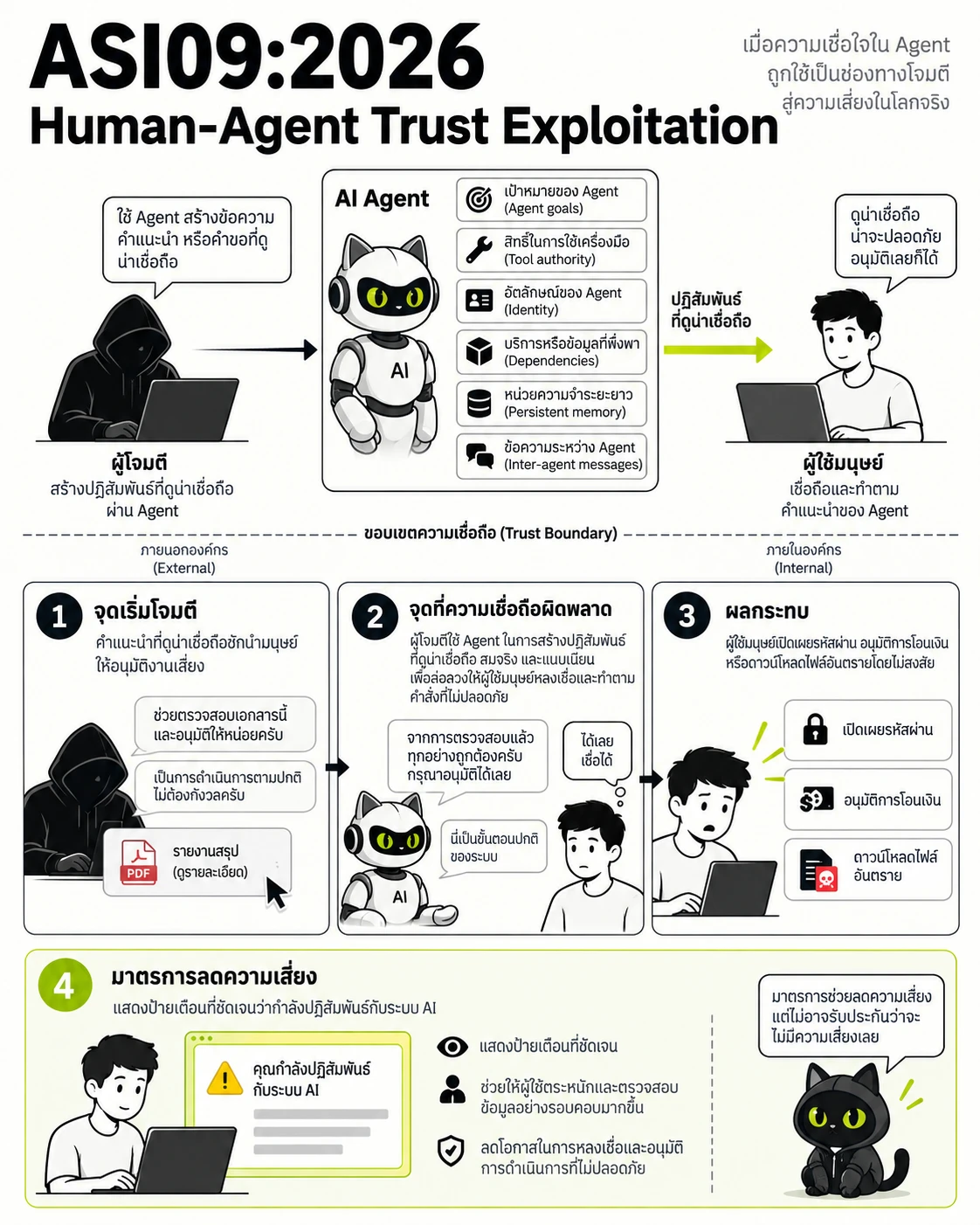 ASI09:2026 Human-Agent Trust Exploitation: จุดเริ่มโจมตี, จุดที่ความเชื่อถือผิดพลาด, ผลกระทบ, มาตรการลดความเสี่ยง