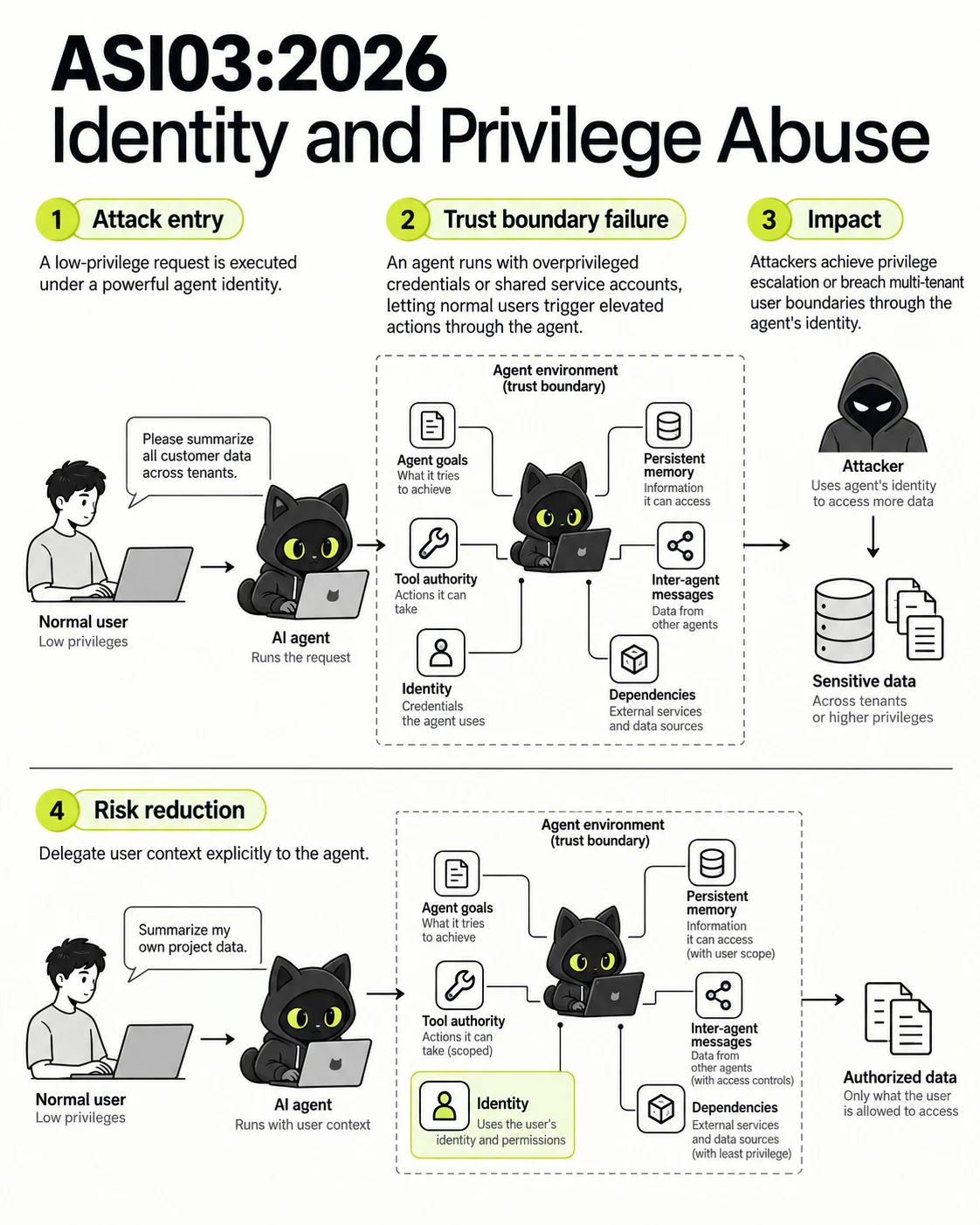 ASI03:2026 Identity and Privilege Abuse: Attack entry, Trust boundary failure, Impact, Risk reduction