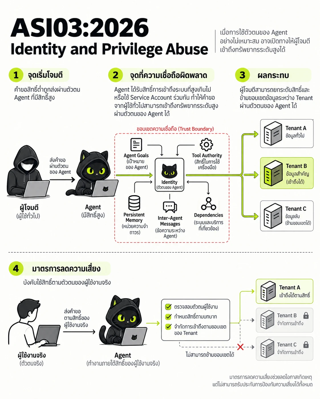 ASI03:2026 Identity and Privilege Abuse: จุดเริ่มโจมตี, จุดที่ความเชื่อถือผิดพลาด, ผลกระทบ, มาตรการลดความเสี่ยง