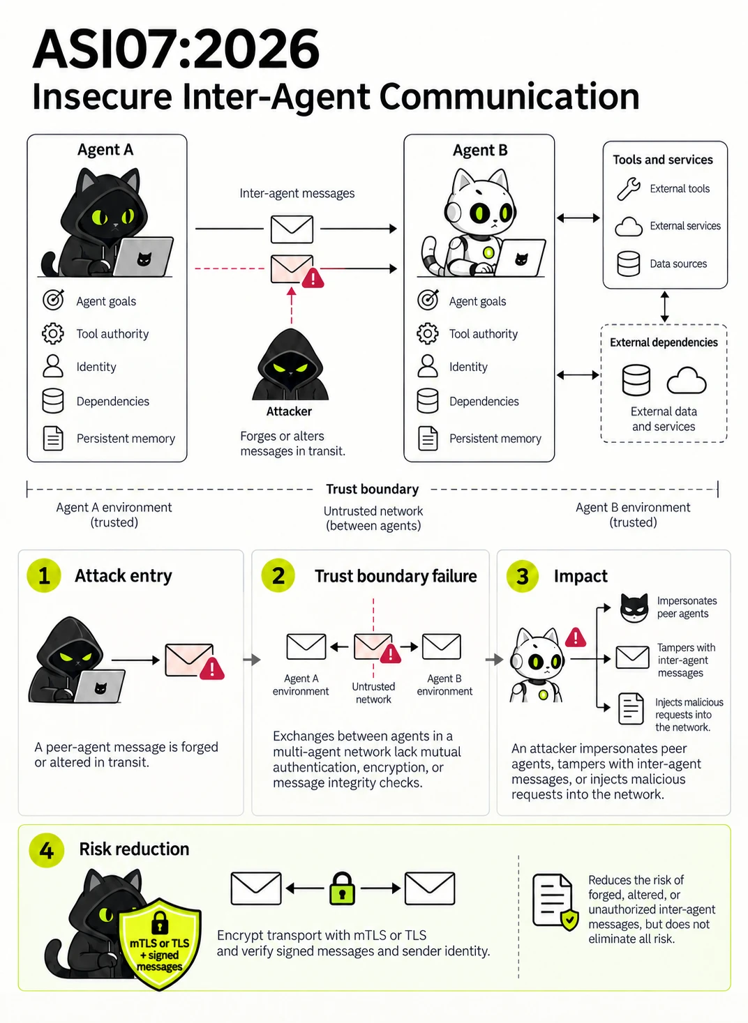 ASI07:2026 Insecure Inter-Agent Communication: Attack entry, Trust boundary failure, Impact, Risk reduction