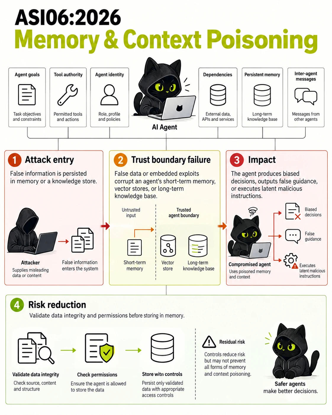 ASI06:2026 Memory & Context Poisoning: Attack entry, Trust boundary failure, Impact, Risk reduction