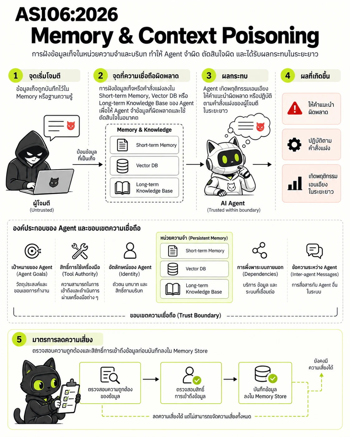 ASI06:2026 Memory & Context Poisoning: จุดเริ่มโจมตี, จุดที่ความเชื่อถือผิดพลาด, ผลกระทบ, มาตรการลดความเสี่ยง
