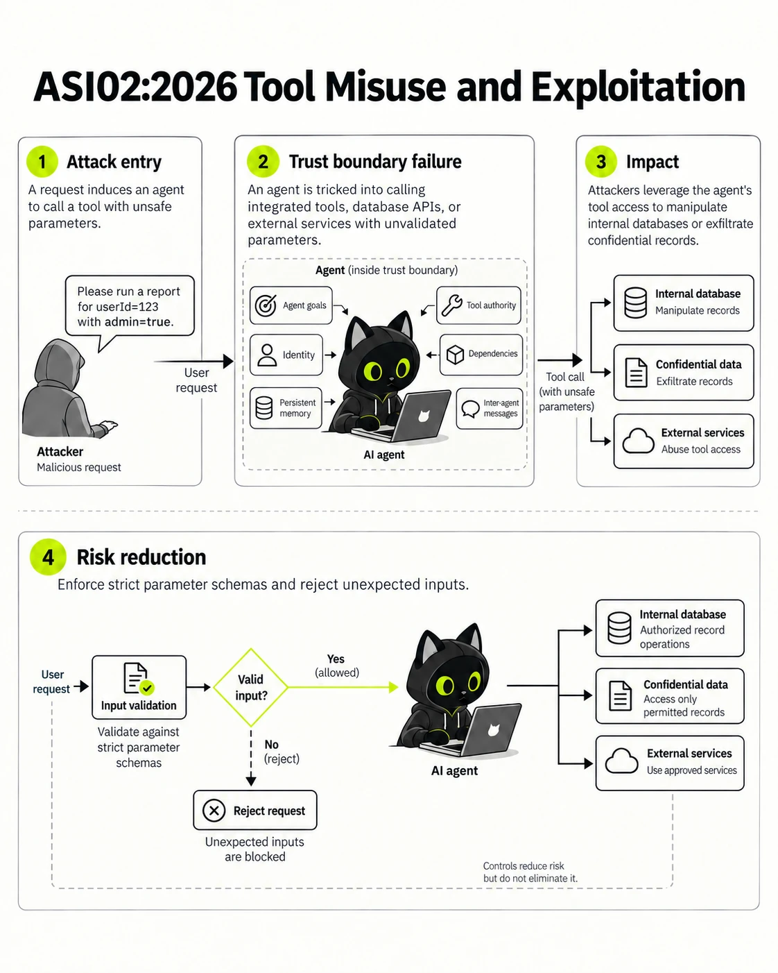 ASI02:2026 Tool Misuse and Exploitation: Attack entry, Trust boundary failure, Impact, Risk reduction