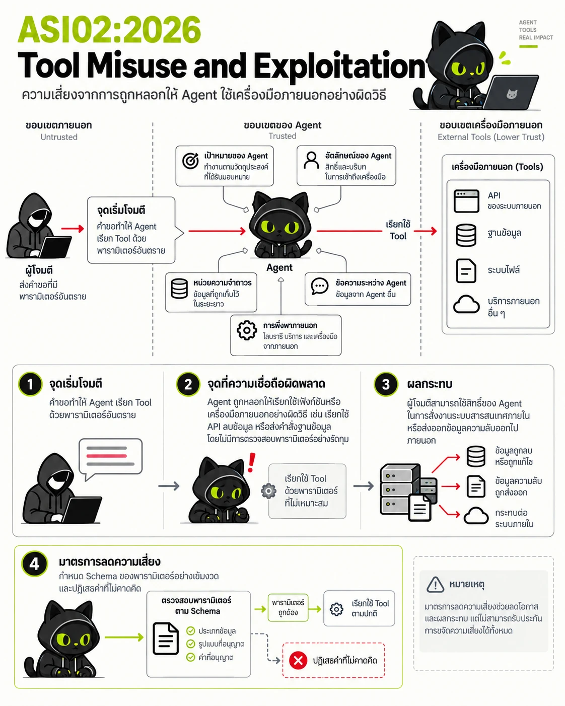 ASI02:2026 Tool Misuse and Exploitation: จุดเริ่มโจมตี, จุดที่ความเชื่อถือผิดพลาด, ผลกระทบ, มาตรการลดความเสี่ยง