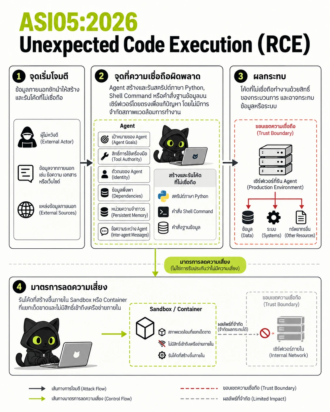 ASI05:2026 Unexpected Code Execution (RCE): จุดเริ่มโจมตี, จุดที่ความเชื่อถือผิดพลาด, ผลกระทบ, มาตรการลดความเสี่ยง