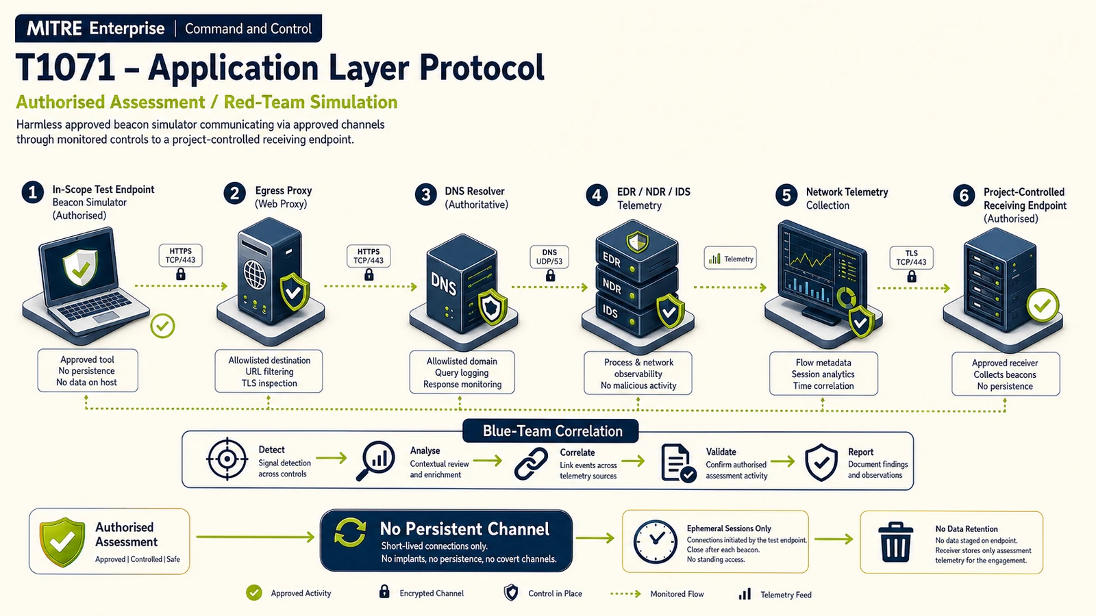 ภาพจำลองการทดสอบ Command and Control ด้วย T1071 Application Layer Protocol