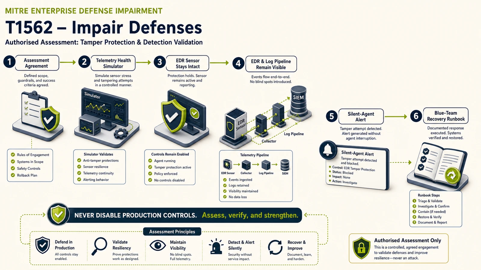 ภาพจำลองการทดสอบ Defense Impairment ด้วย T1562 Impair Defenses