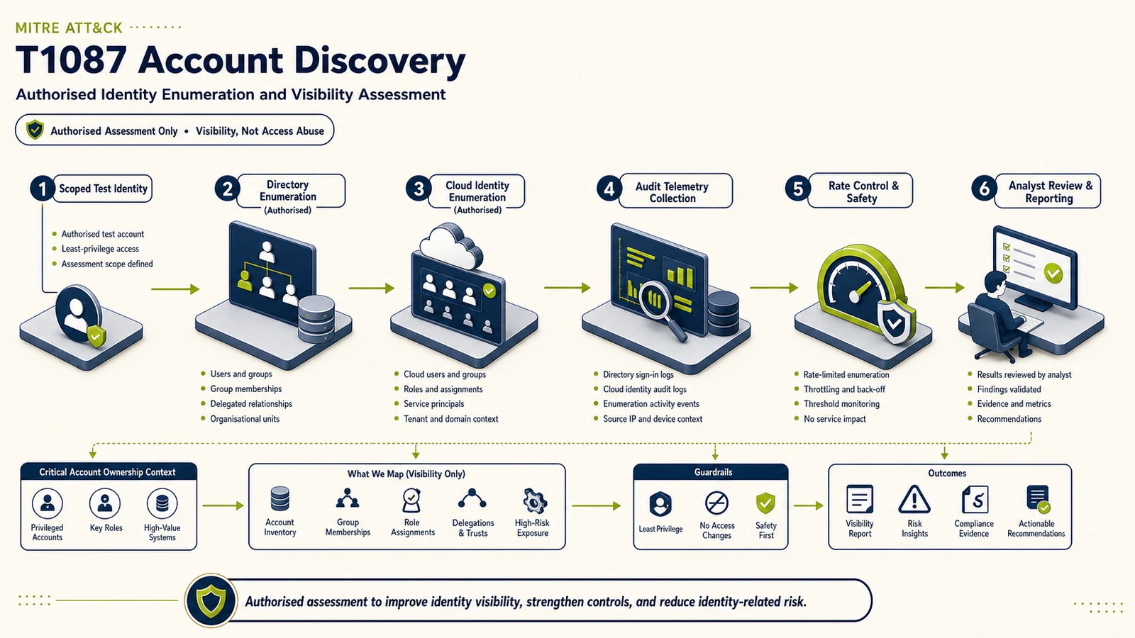 ภาพจำลองการทดสอบ Discovery ด้วย T1087 Account Discovery