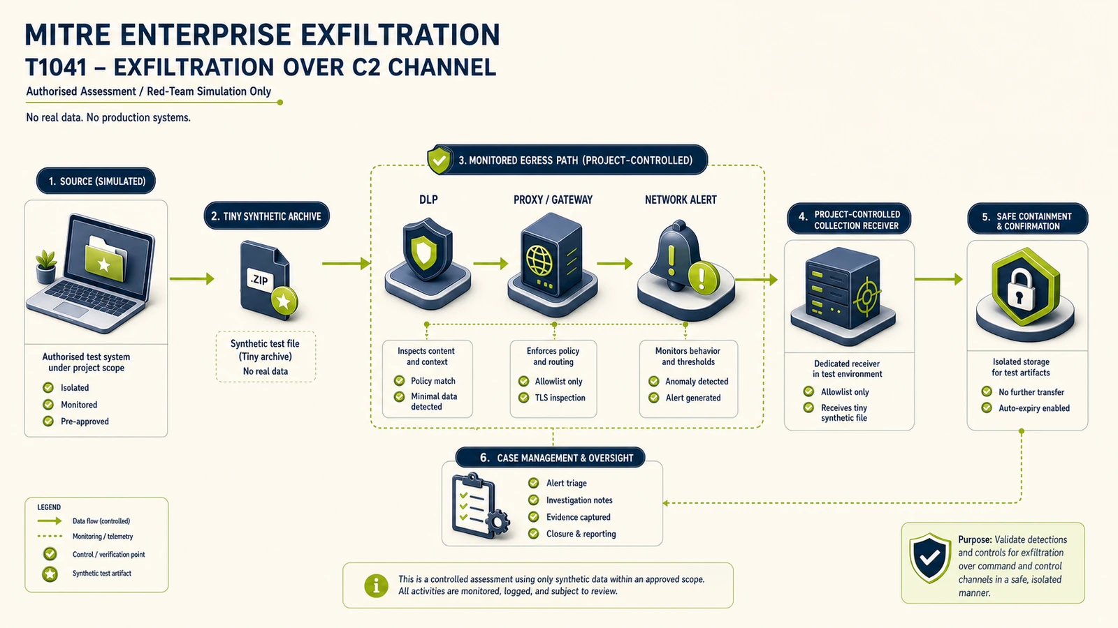 ภาพจำลองการทดสอบ Exfiltration ด้วย T1041 Exfiltration Over C2 Channel