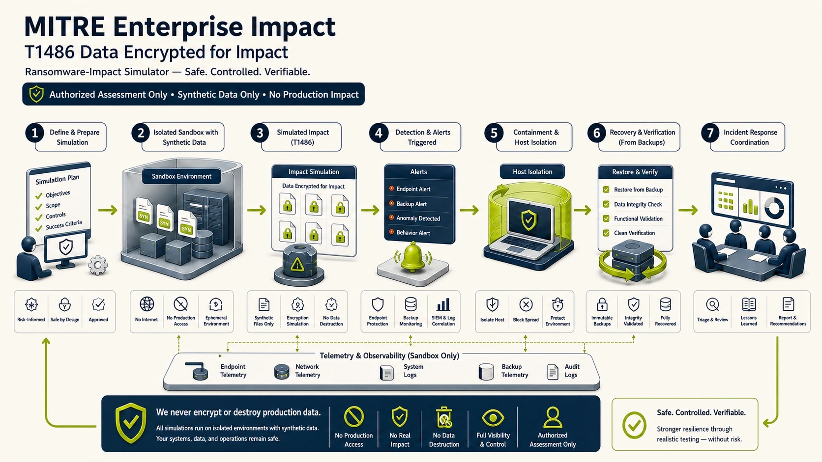 ภาพจำลองการทดสอบ Impact ด้วย T1486 Data Encrypted for Impact