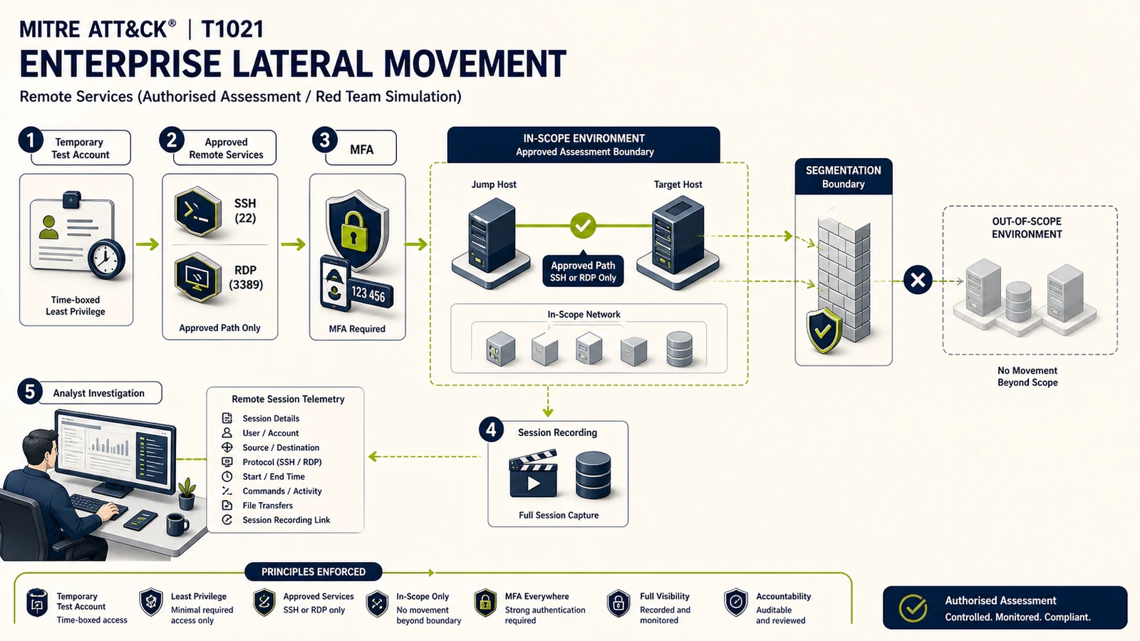 ภาพจำลองการทดสอบ Lateral Movement ด้วย T1021 Remote Services