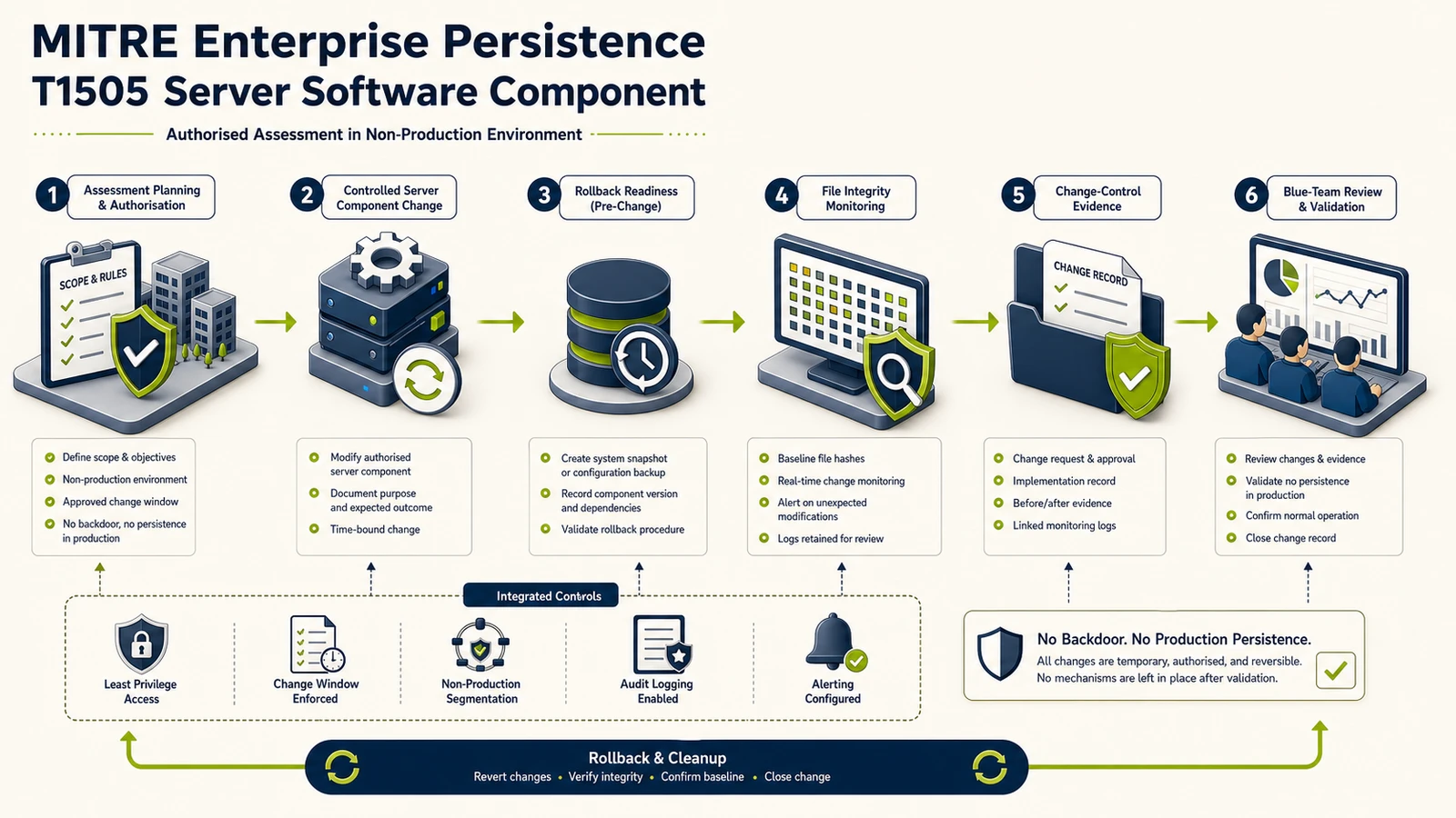 ภาพจำลองการทดสอบ Persistence ด้วย T1505 Server Software Component